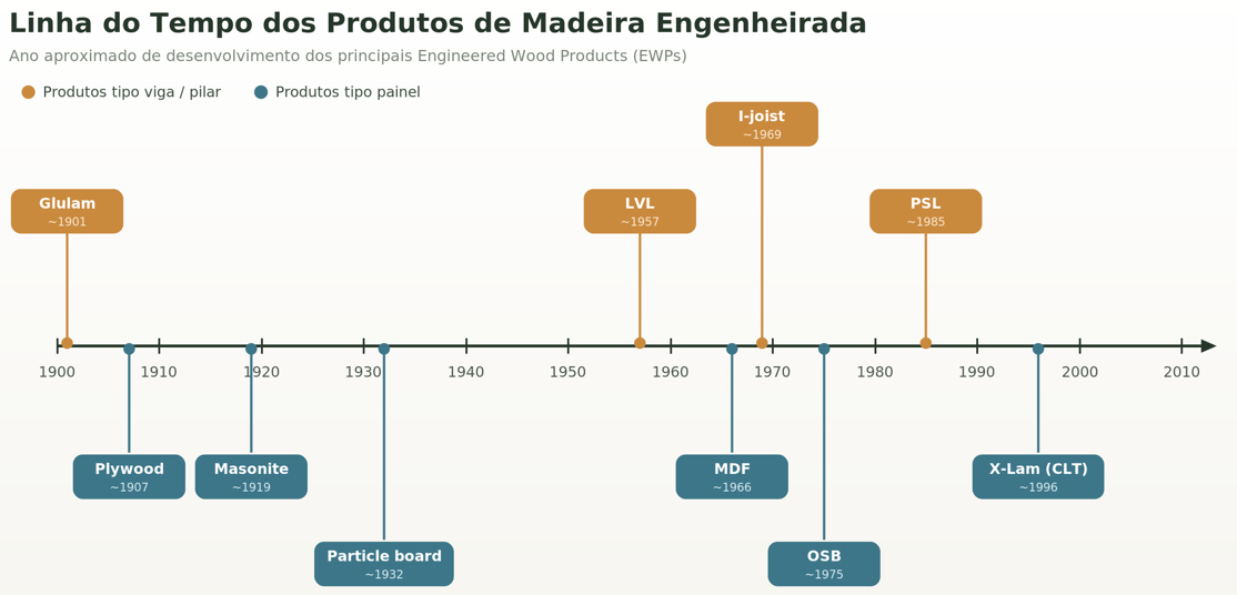 Linha do tempo dos principais produtos de madeira engenheirada